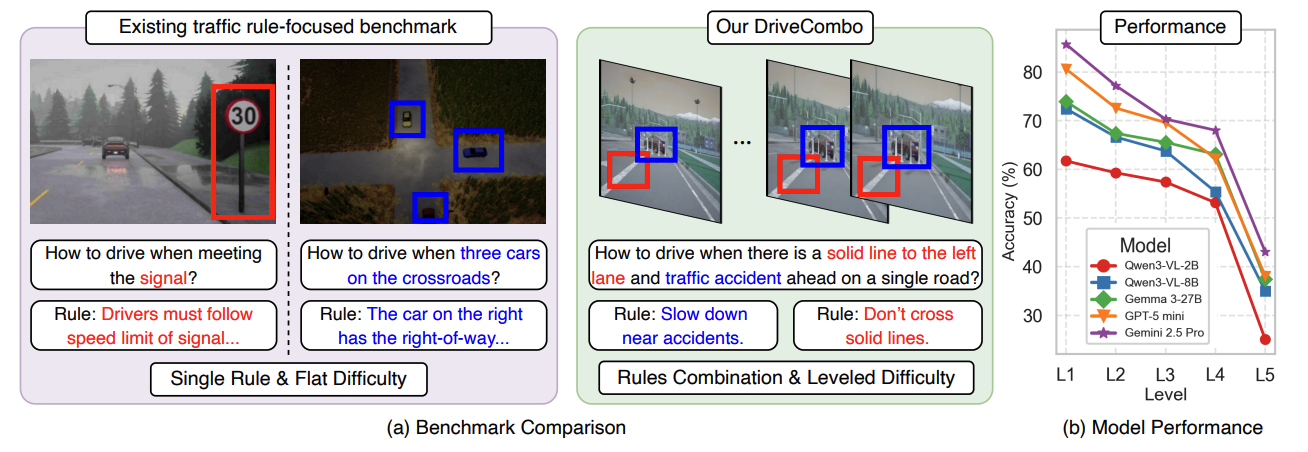 DriveCombo: Benchmarking Compositional Traffic Rule Reasoning in Autonomous Driving preview