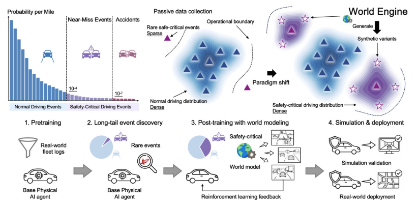 World Engine: Towards the Era of Post-Training for Physical AI preview